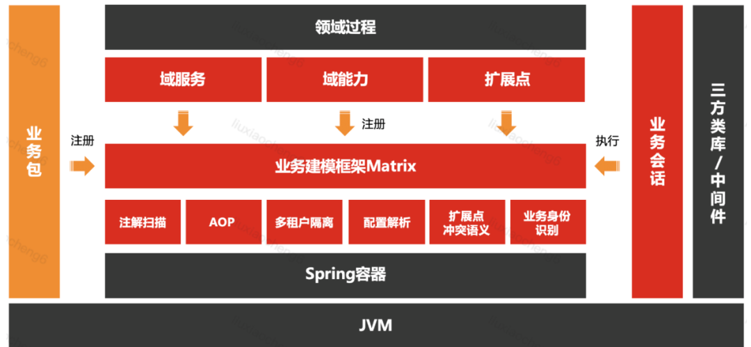 订单逆向履约系统的建模与PaaS化落地实践 | 京东云技术团队