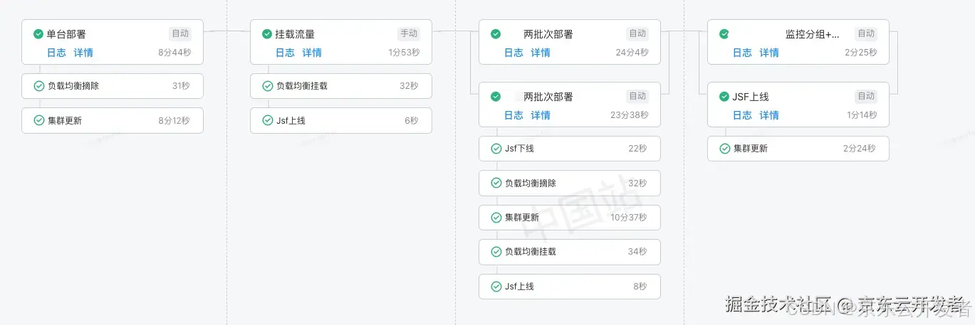 大促系统优化之应用启动速度优化实践