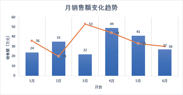 讲解Excel的16种图表类型的“含义”，知道该怎么画图了！