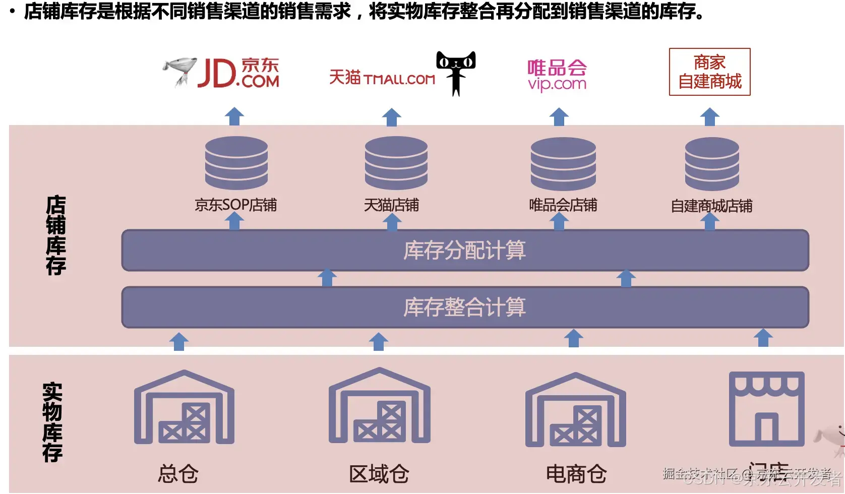 库存平台稳定性建设实践