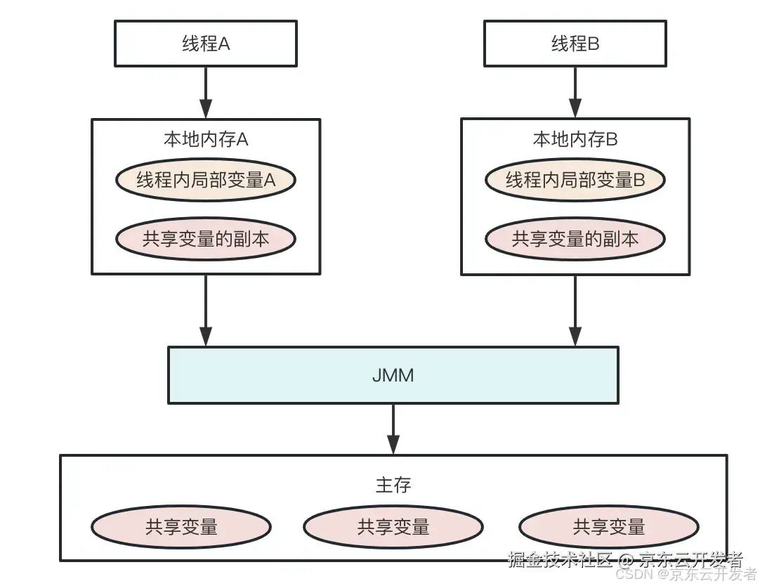 关于并发编程与线程安全的思考与实践