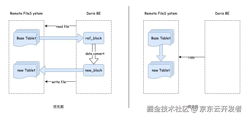 京东广告基于Apache Doris的冷热数据分层实践