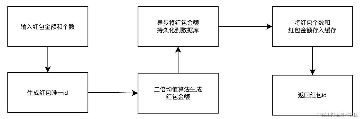 基于Redis实现基本抢红包算法