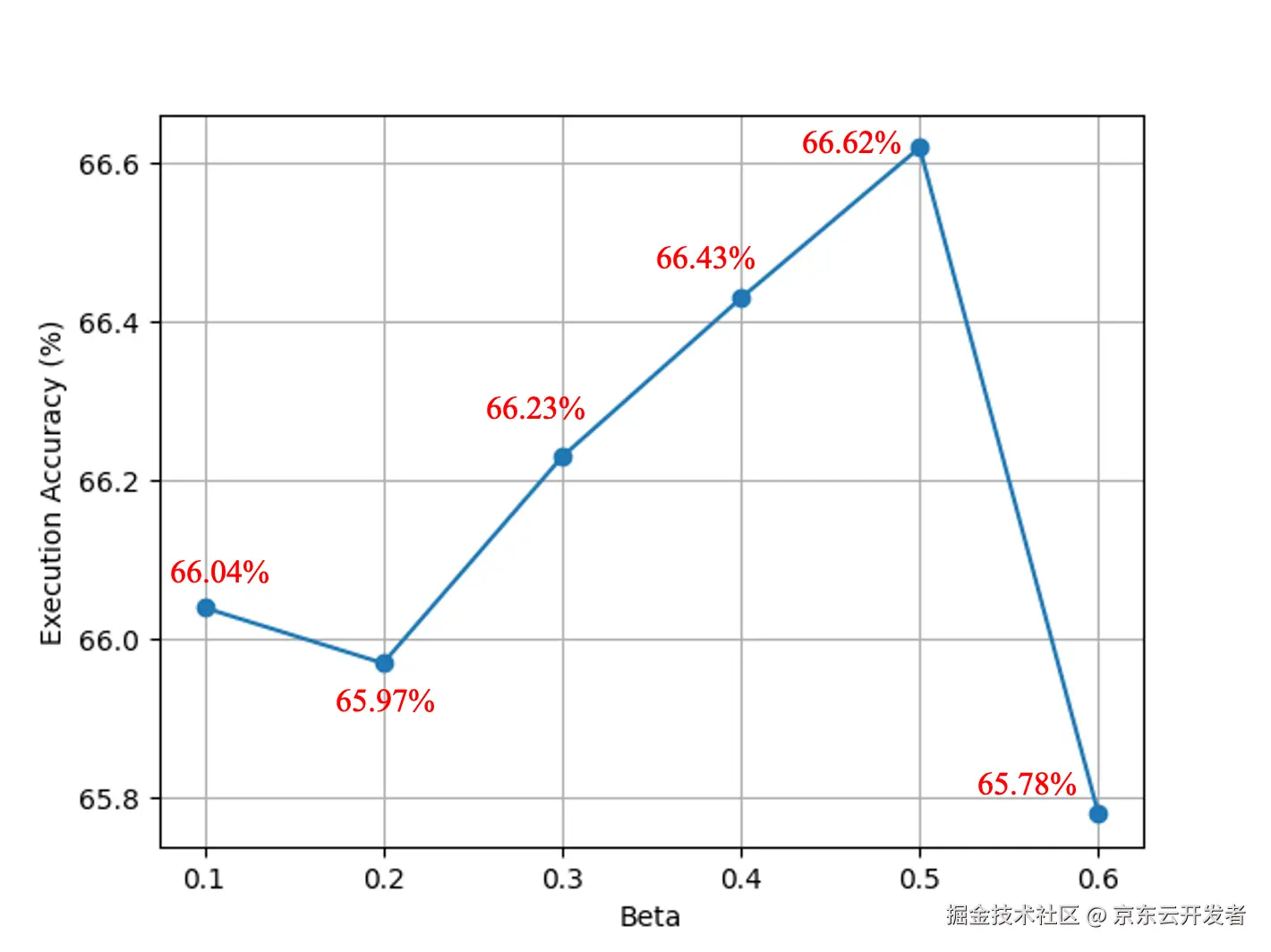 Text2SQL准确率暴涨22.6%！3大维度全拆
