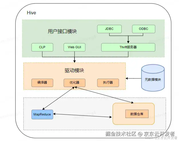 Hive引擎底层初探