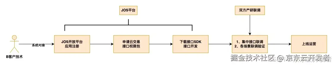 云交易技术对接全景