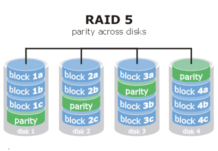 RAID在数据库存储上的应用