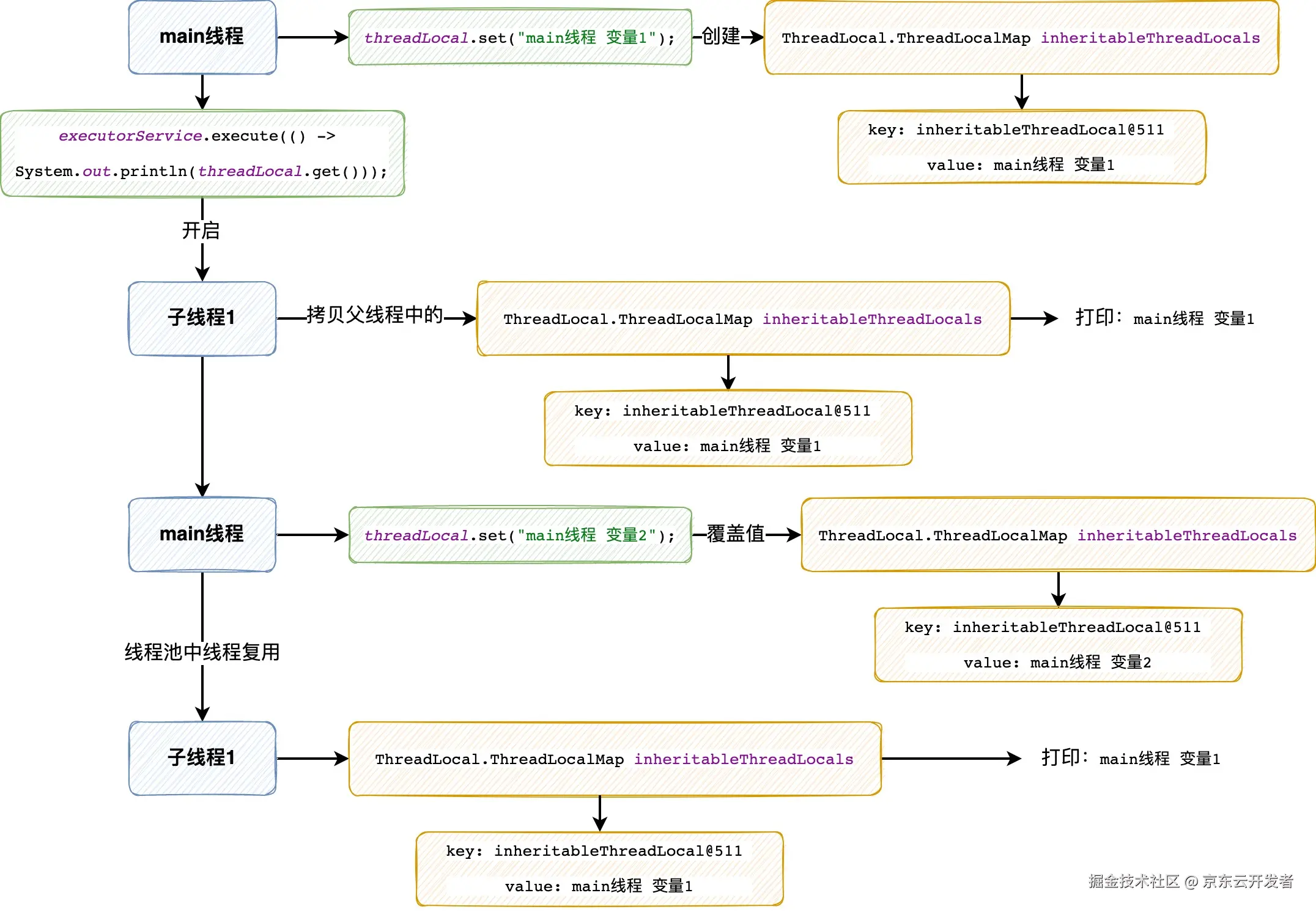 工作中对InheritableThreadLocal使用的思考