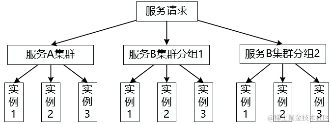 高可用 - 隔离原则