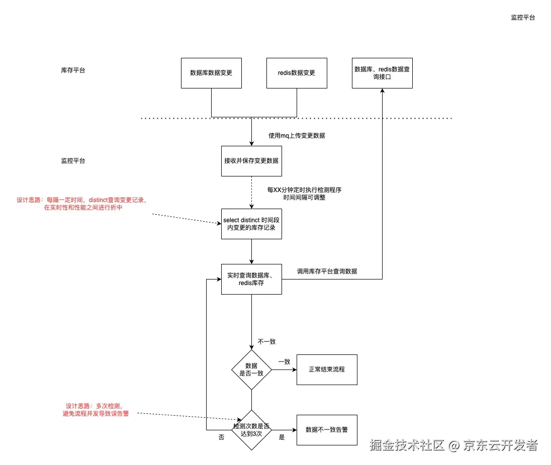 库存平台稳定性建设实践