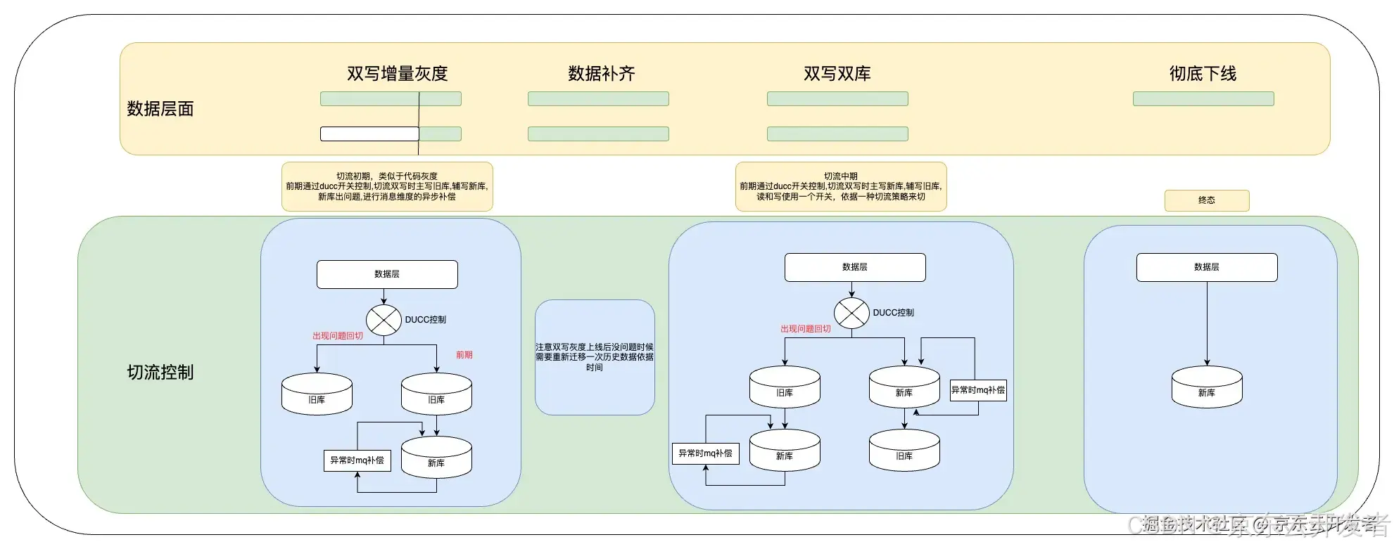 一次线上生产库的全流程切换完整方案