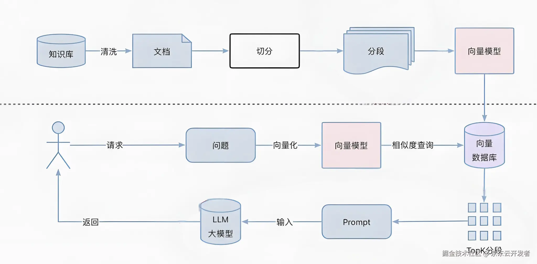 RAG实践:一文掌握大模型RAG过程