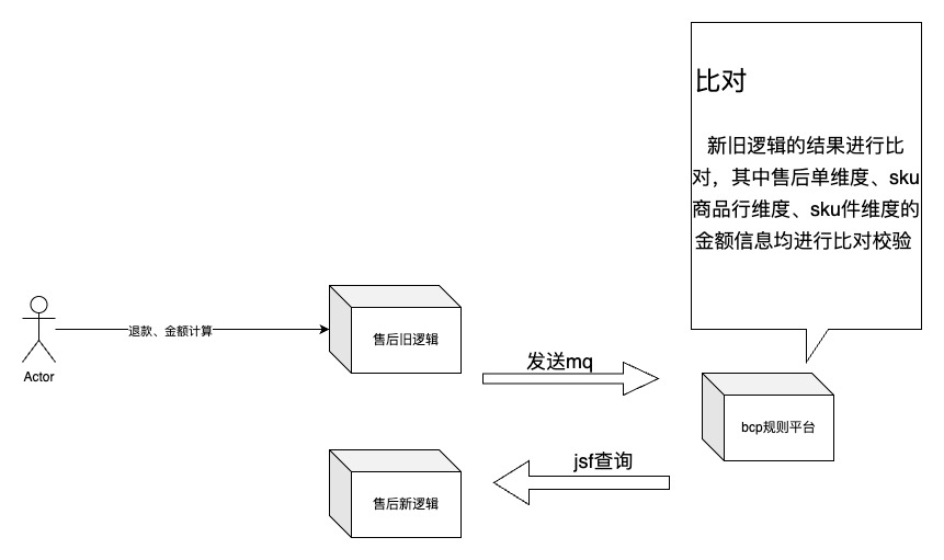 同城售后系统退款业务重构心得 | 京东云技术团队