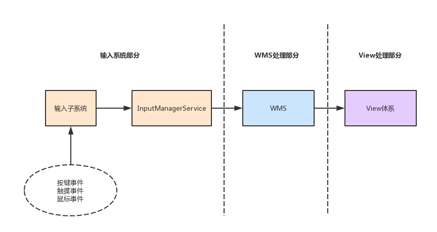 Android输入系统（一）输入事件传递流程和InputManagerService的诞生