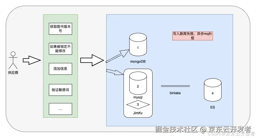 一次线上生产库的全流程切换完整方案