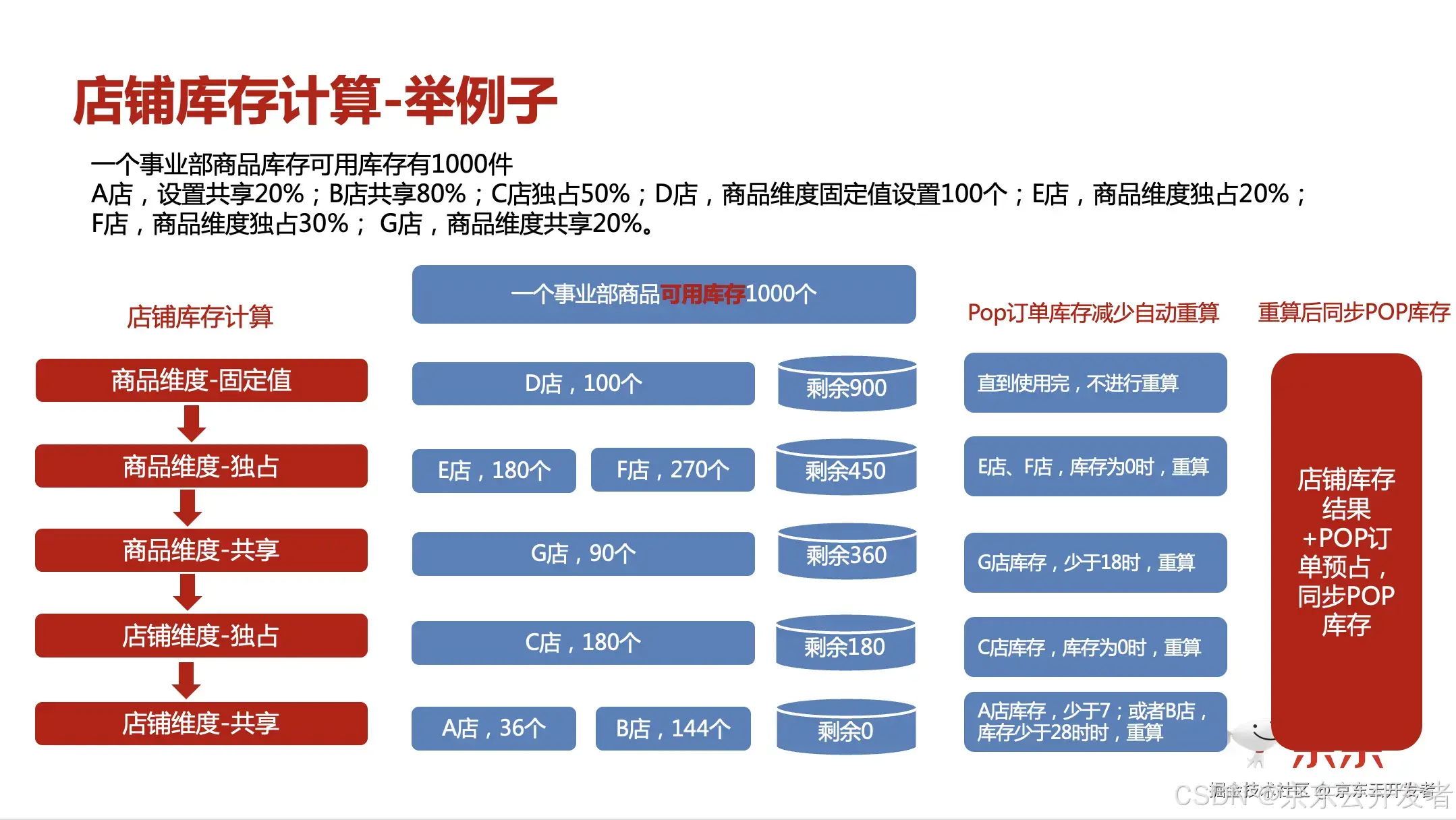 库存平台稳定性建设实践