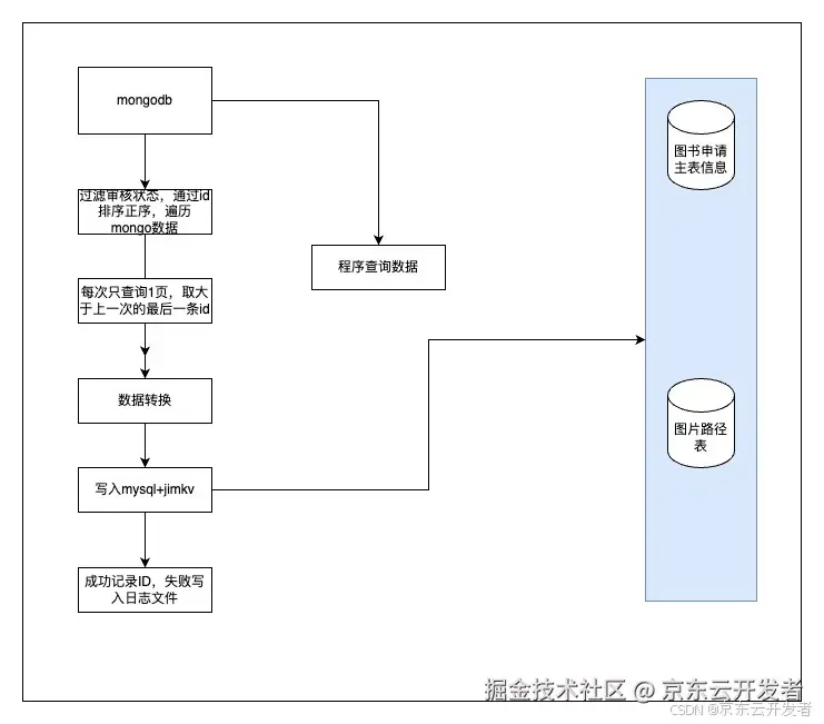 一次线上生产库的全流程切换完整方案