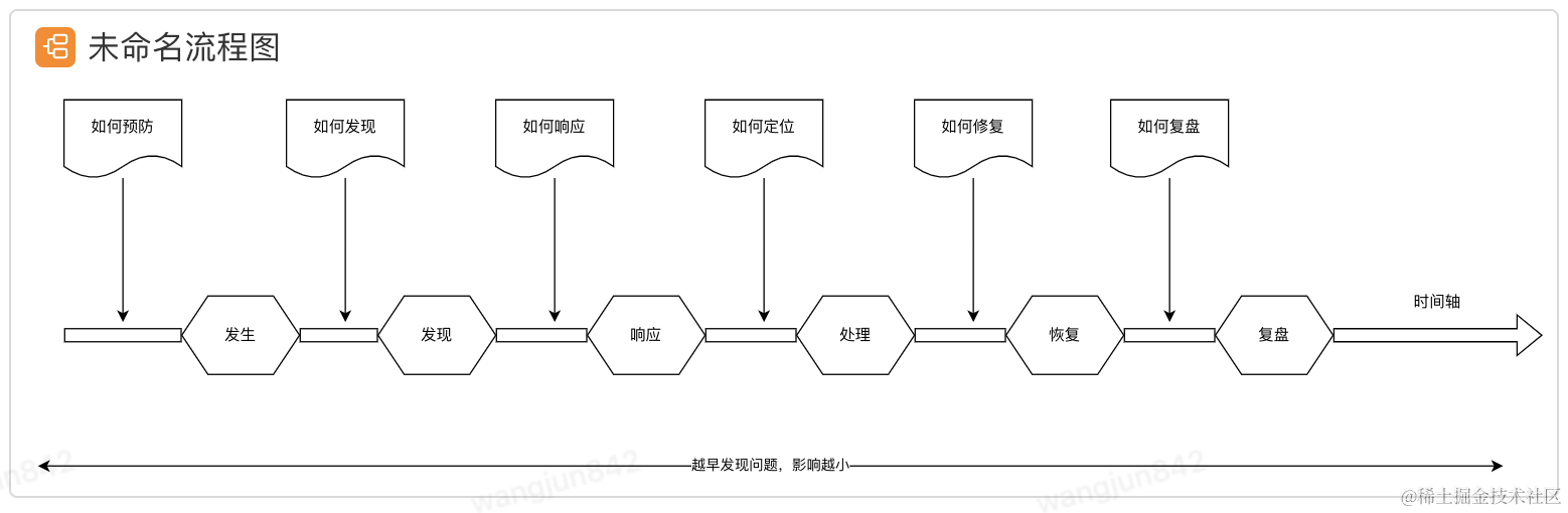 万字长文浅谈系统稳定性建设