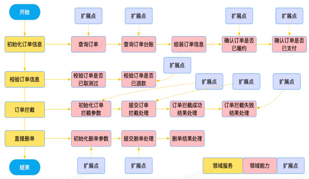 订单逆向履约系统的建模与PaaS化落地实践 | 京东云技术团队