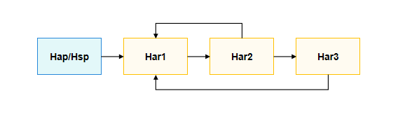 【HarmonyOS】HAR和HSP循环依赖和依赖传递问题详解