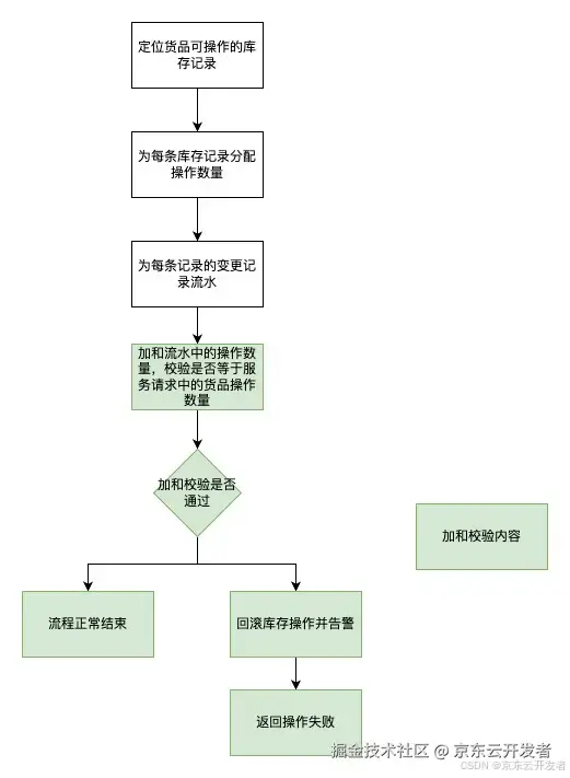 库存平台稳定性建设实践