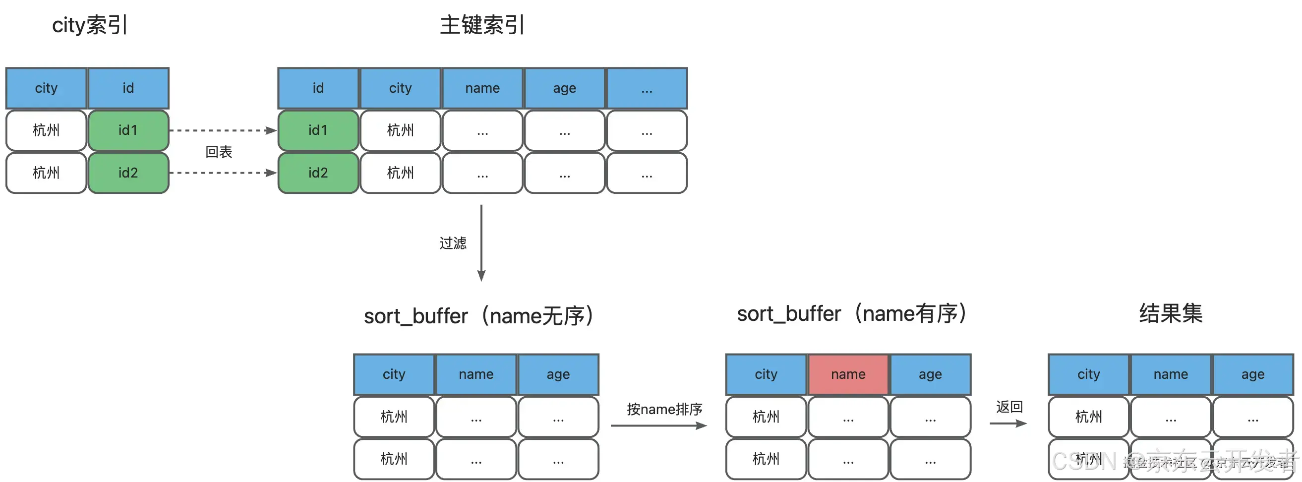 一文了解MySQL索引机制