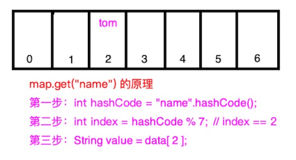 手写Java HashMap源码