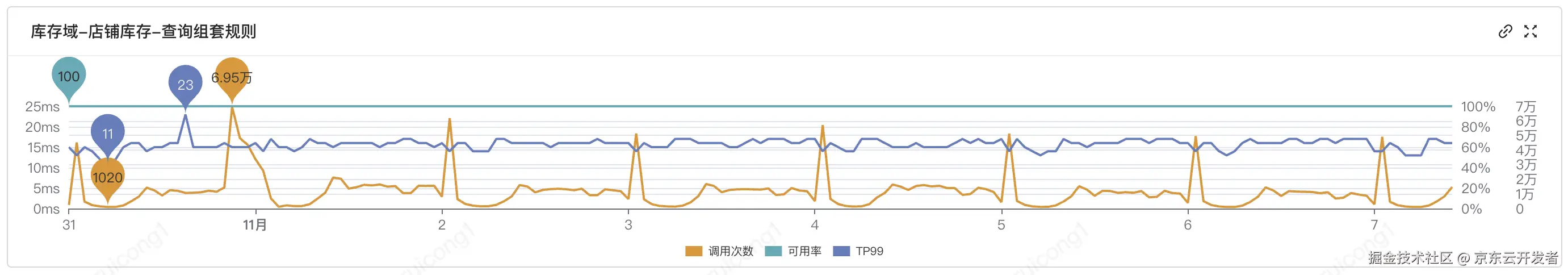 库存平台稳定性建设实践