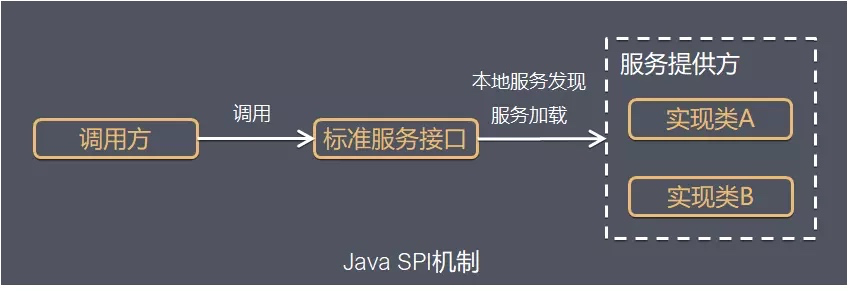 浅析Java - SPI机制 | 京东云技术团队
