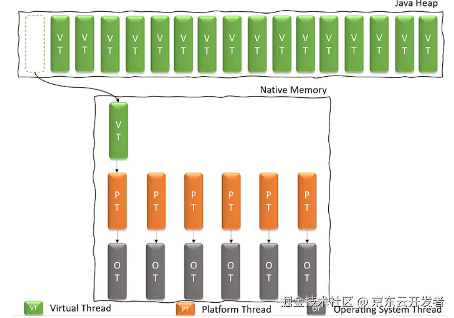 探索虚拟线程:原理与实现