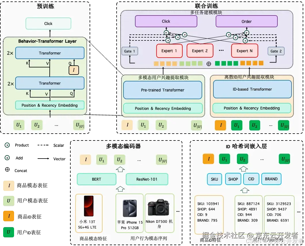 请查收｜ 京东零售技术AI领域前沿探索-10篇顶会论文合集