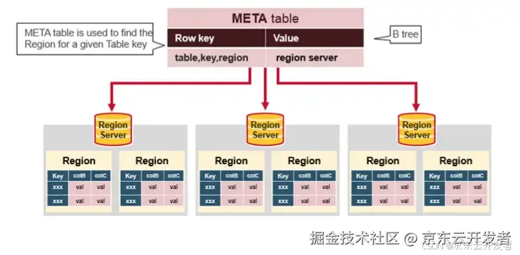 HBase深度历险