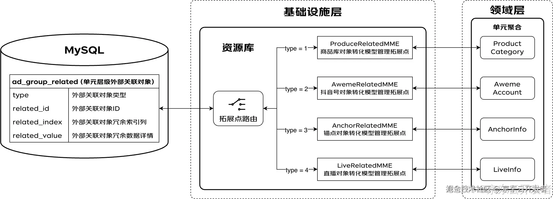 循序渐进搭建复杂B端系统整洁架构