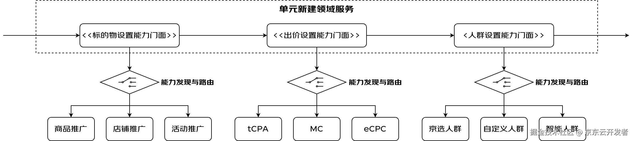 循序渐进搭建复杂B端系统整洁架构
