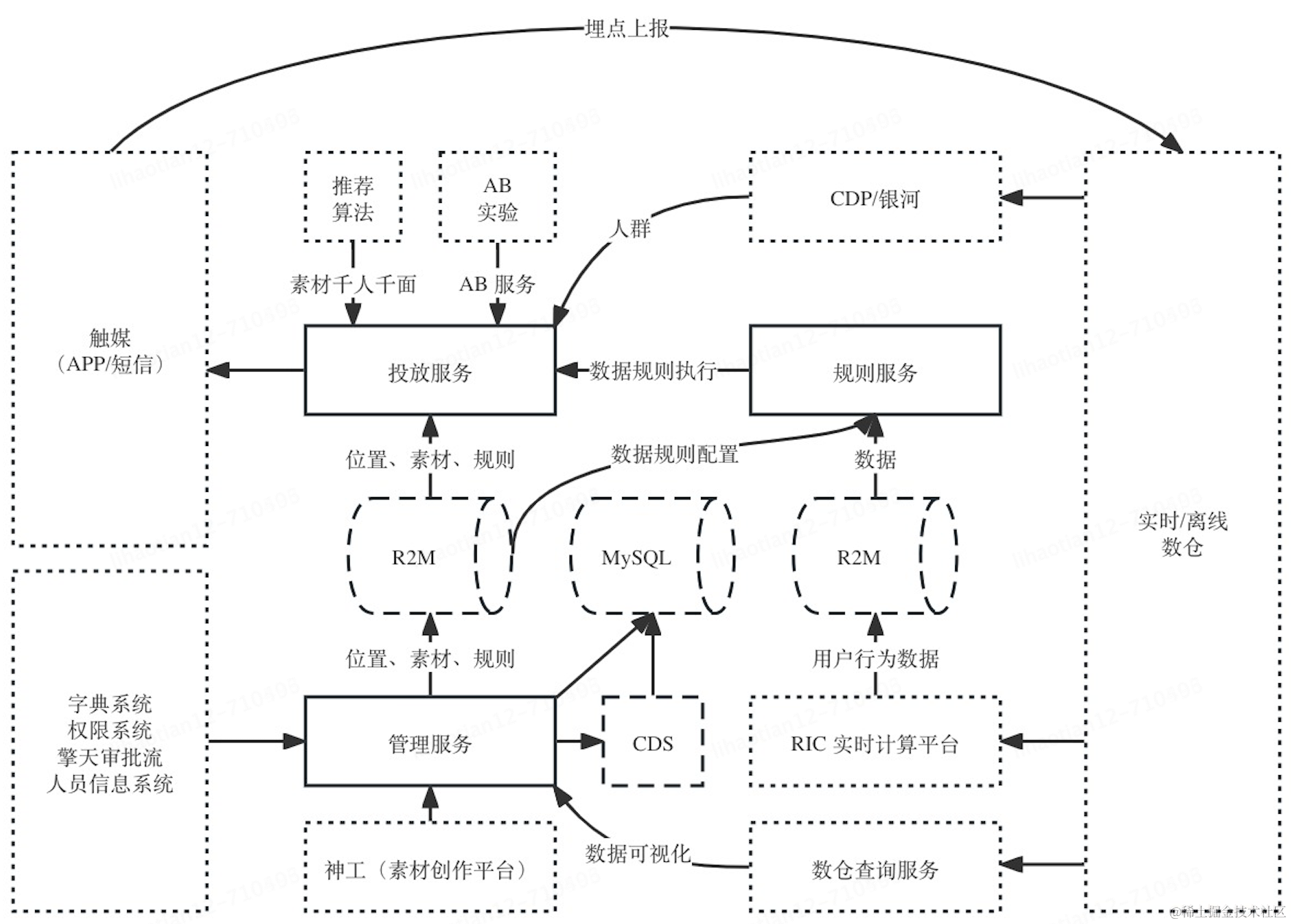 京东科技数字化营销能力的演进与最佳实践| 京东云技术团队