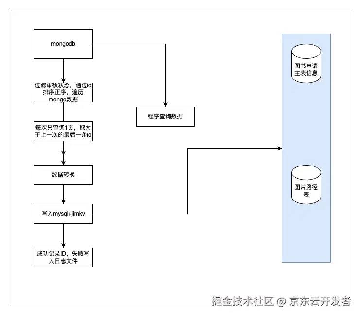 一次线上生产库的全流程切换完整方案