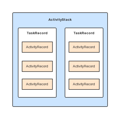Android解析ActivityManagerService（二）ActivityTask和Activity栈管理