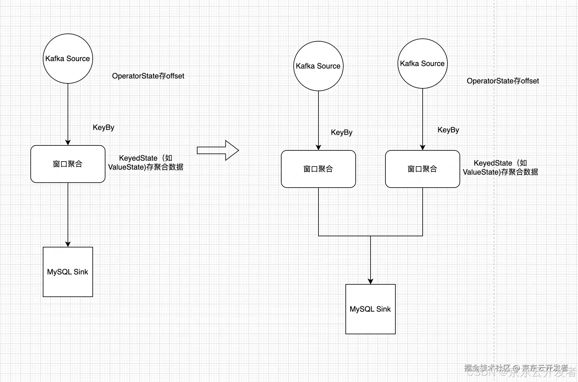 Flink State 状态原理解析