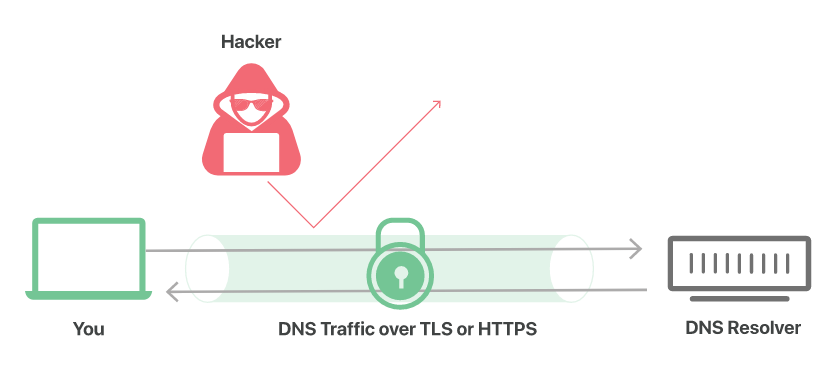 DNS 系列（三）：如何免受 DNS 欺骗的侵害