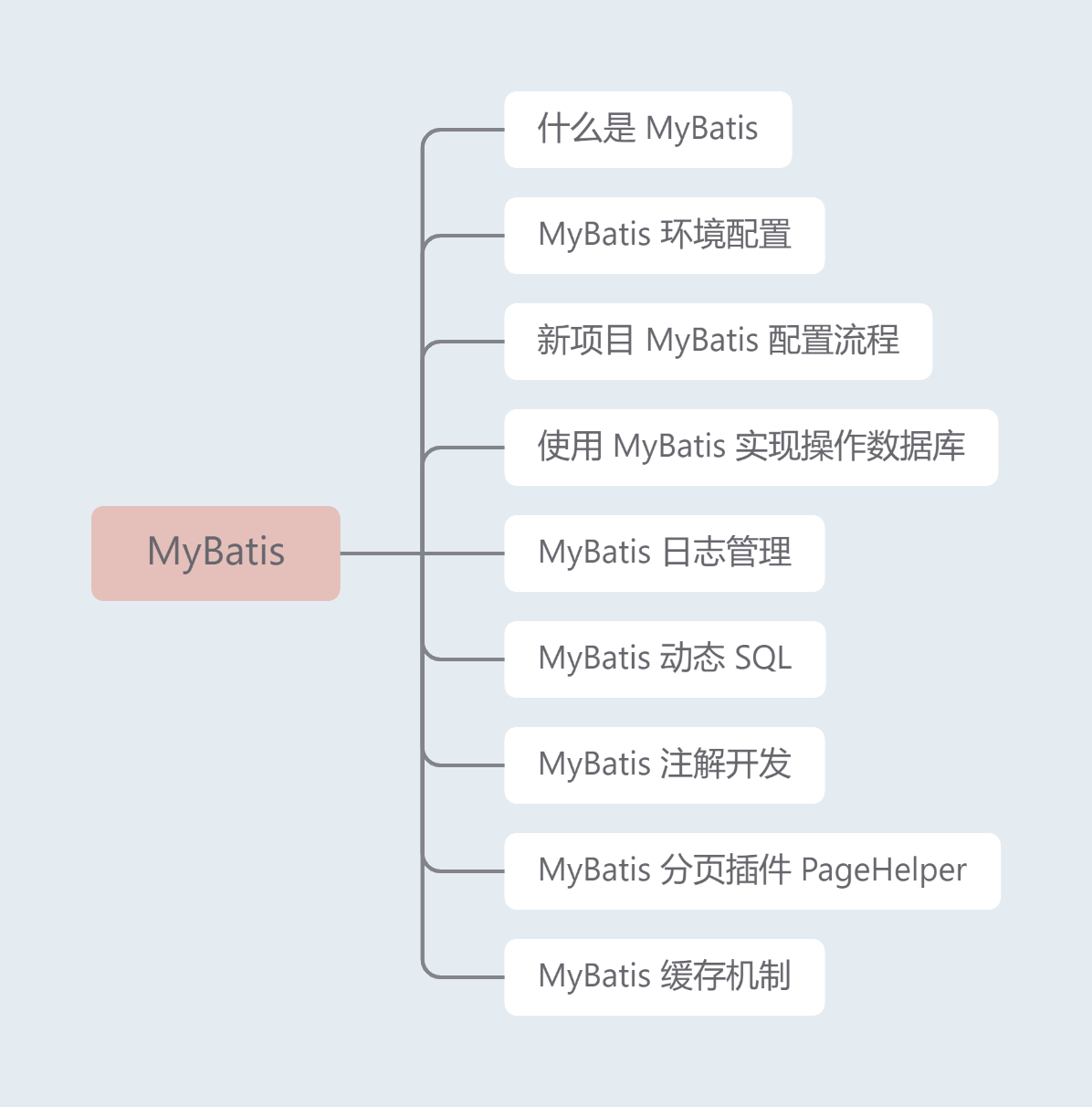 推荐学java——MyBatis高级