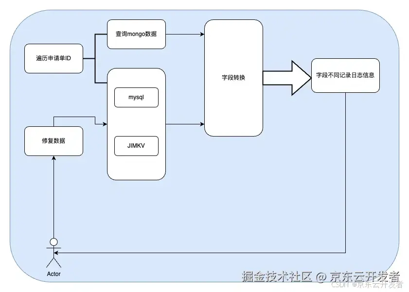 一次线上生产库的全流程切换完整方案