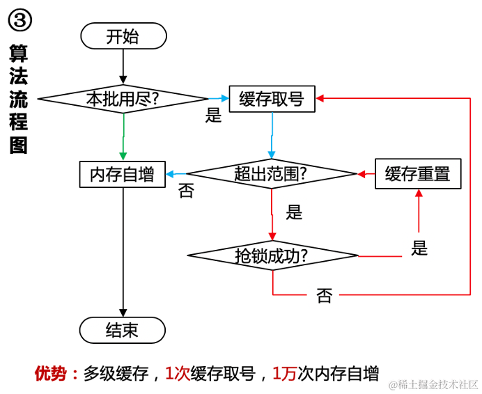 京东短网址高可用提升最佳实践