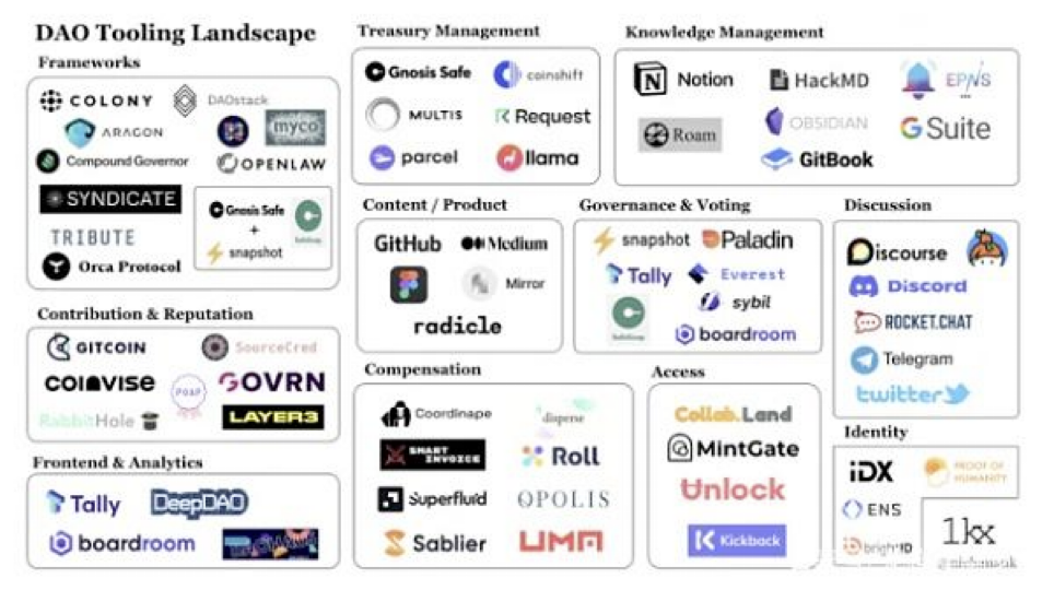 Web3.0时代的全新合作模式：DAO | 京东云技术团队