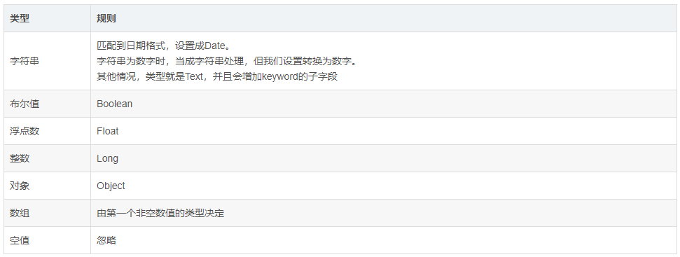 Springboot2.x整合ElasticSearch7.x实战（三）