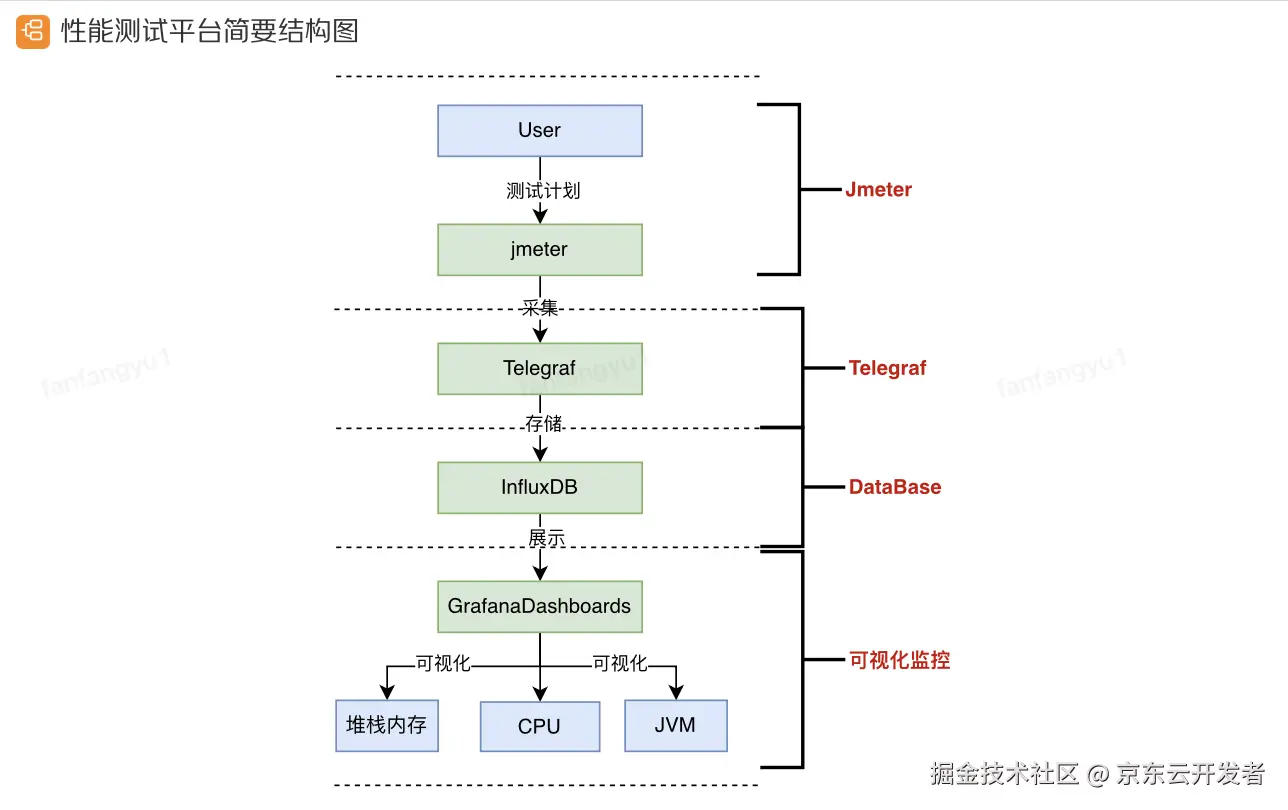 业务监控—一站式搭建jmeter+telegraf+influxdb+Grafana看板