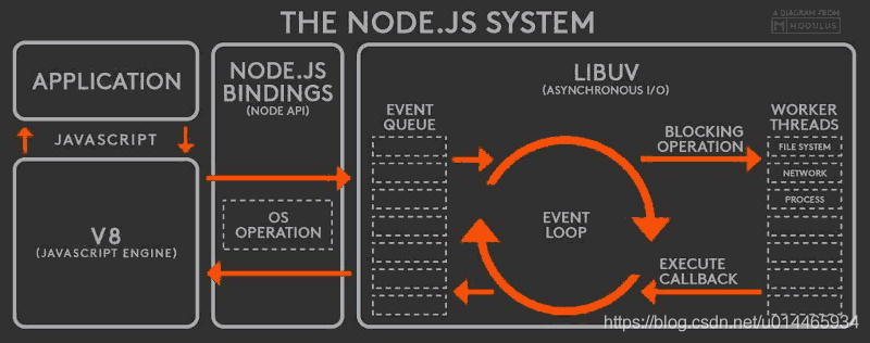 JavaScript 和 Node.js 中事件循环