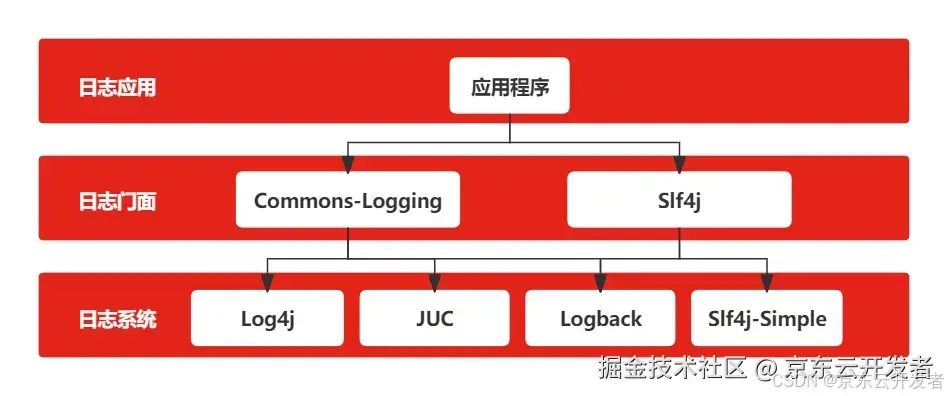 日志框架简介-Slf4j+Logback入门实践