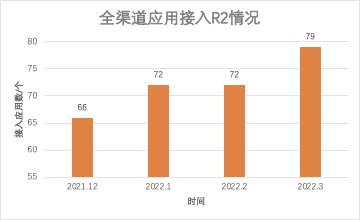 R2在全渠道业务线的落地 | 京东云技术团队