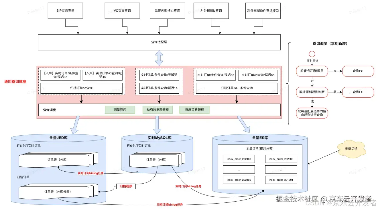 十亿级订单系统的数据库查询性能优化之路