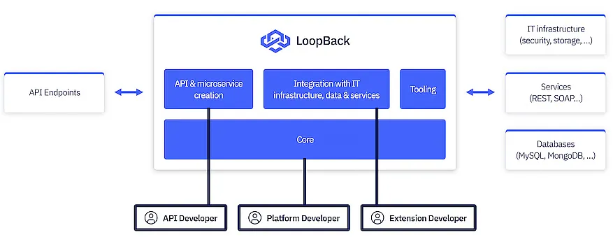 用于构建 API 和微服务的 12 个流行 JavaScript 框架